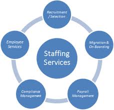 Manufacturers Exporters and Wholesale Suppliers of Staffing Services. new delhi delhi